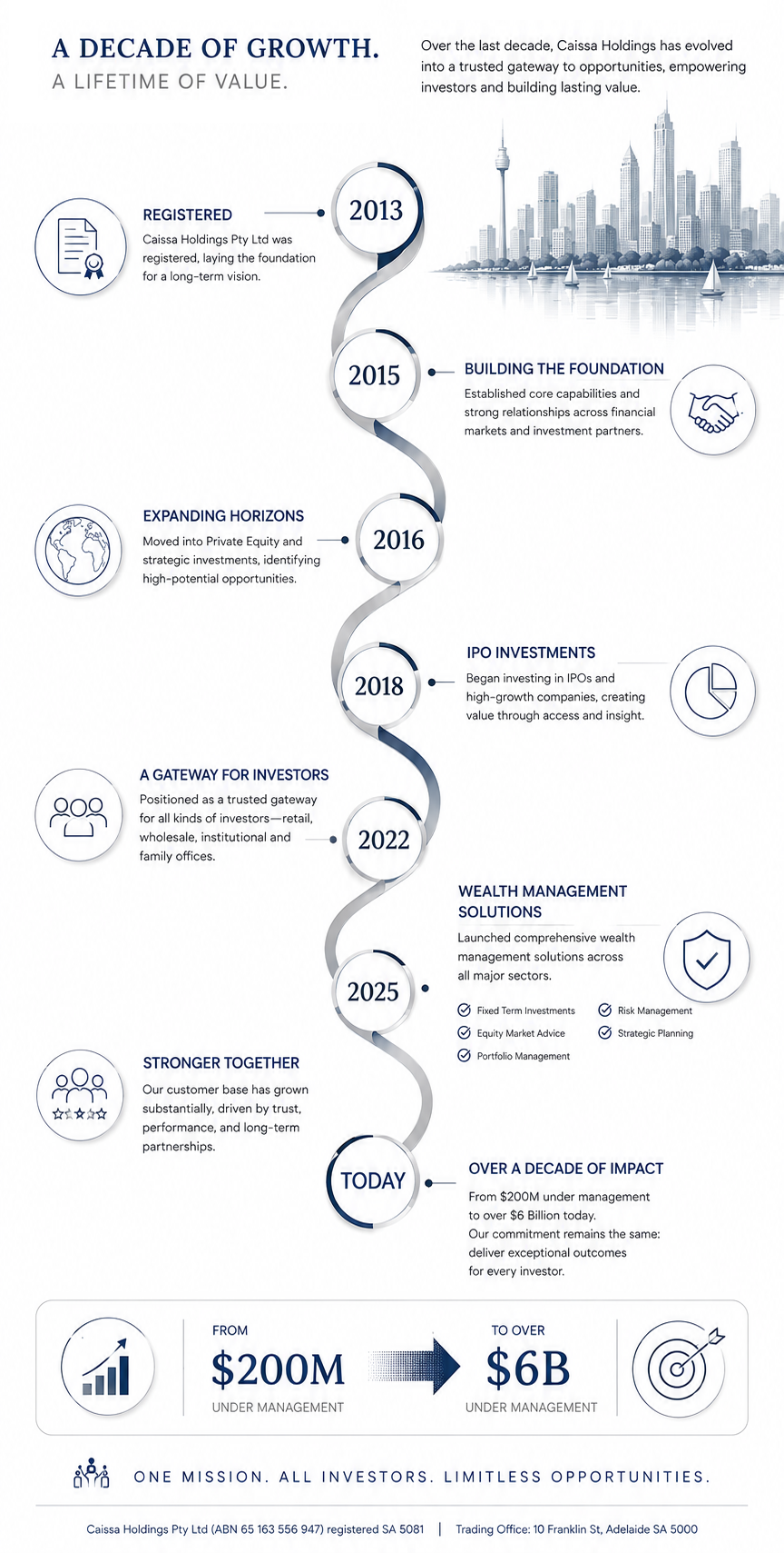 Caissa Holdings timeline: a decade of growth from registration in 2013 to over $6 billion under management today